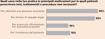 Analisi sull'utilizzo della medicina difensiva da parte dei medici