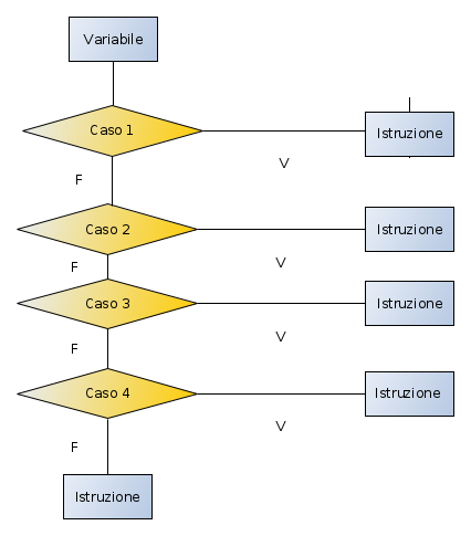 Flow Chart Condizione Multipla Schema Flow Chart Condizione Multipla